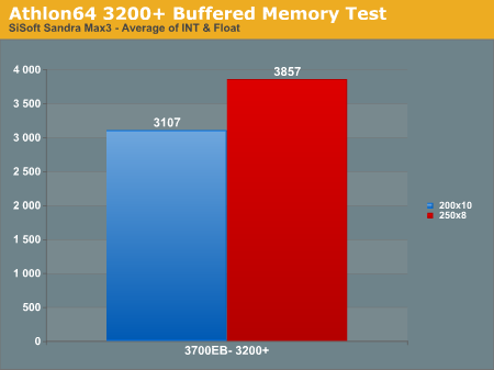 Athlon64 3200+ Buffered Memory Test